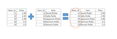 pandas merge and append tables absentdata