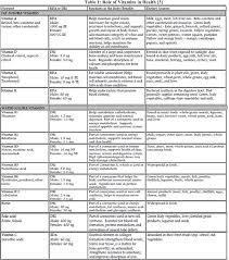 Table 1 From Vitamin Deficiency And Periodontal Disease A