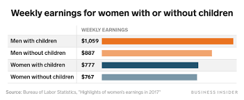 Wage Gap Gender Pay Gap Charts Show How Much More Men Make