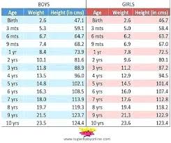 Baby Weight Chart Pounds Bridgeoflochay Co