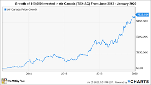 The average price target is c$31.86with a high forecast of c$41.35and a low forecast of c$24.94. Air Canada Tsx Ac Investing 10 000 In 2012 Vs 2020 The Motley Fool Canada