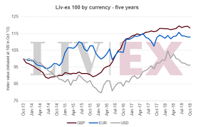 Liv Ex 100 Performance By Currency Liv Ex