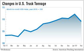 Tonnage Robust As Demand For Trucks Grows Transport Topics