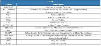 Rlwl Chart Preparation About Waiting List And Booking