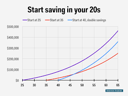 How Much Should I Have In My 401k During My 20s 30s 40s