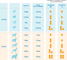 Chewable Tablet Vetmedin Pimobendan 1 25mg Pet Items