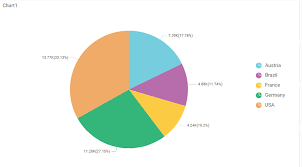 Configuring And Formatting Pie Chart With Bold Bi Designer