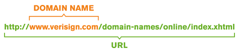 A domain name is part of a url, which stands for uniform resource locator. What Is A Url Find Out What A Url Stands For And Its Meaning Verisign