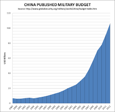 Military Budget Of China Wikipedia