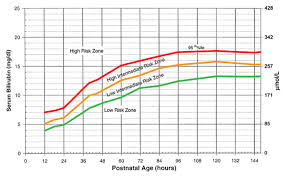 Jaundice In Newborn Bilirubin Level Chart Awesome 31 Luxury