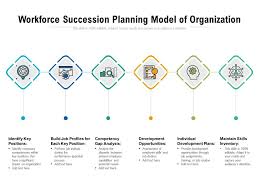 The decision to pursue succession planning is typically determined in step 3 (develop action plan) of the usgs workforce planning model as a result of analysis in step 2 (supply, demand, discrepancies) of the usgs. Workforce Succession Planning Model Of Organization Powerpoint Slides Diagrams Themes For Ppt Presentations Graphic Ideas