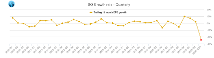 So Southern Company Stock Growth Chart Quarterly