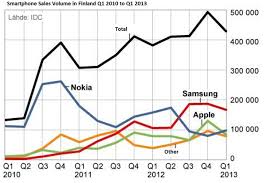 How Nokia Failed to Nail the Smartphone Market  PDF Download     Market Realist Smartphone share   Q     