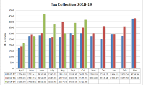Tax Collection 2018 19 Kerala Gst State Goods And