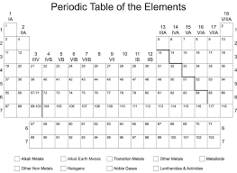 periodic table 1 36 diagram quizlet