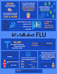Add to that the misery of hundreds of. Let S Talk About Flu Healthnetwork Blog Healthnetwork Blog