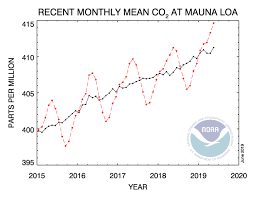 Earth Matters Carbon Dioxide Reaches Record Levels Plus 6