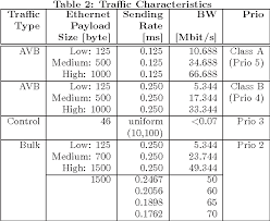 Table 2 From Performance Analysis Of The Ieee 802 1 Ethernet