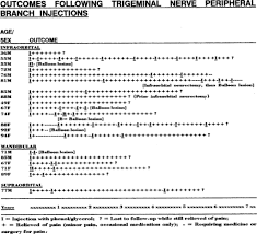 Trigeminal Nerve Peripheral Branch Phenol Glycerol