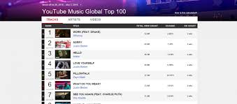 Youtube Launch Weekly Global Music Charts Routenote Blog