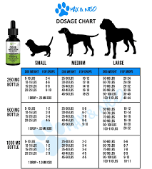 Cbd Oil Dosage Chart For Dogs And Cats Max And Neo Cbd