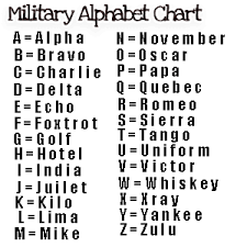 Military Alphabet Chart_j Alphabet Charts Alphabet Military