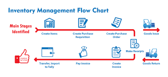 Credible Warehouse Management Process Flow Chart Ppt