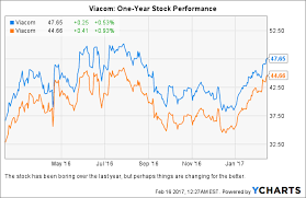 Viacom Not Yet A Long Term Buy Viacom Inc Nasdaq Via