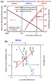 Materials Chart For Si Photonics Platform Midex And Hidex