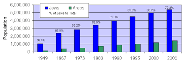 Population Statistics Israeli Palestinian Conflict