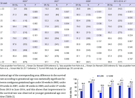 Comparison Of Neonatal Survival Rates Of Very Low Birth