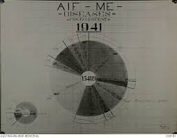 Military History Section Melbourne Vic 1942 Pie Chart Of