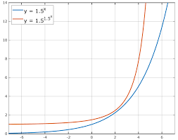 Double Exponential Function Wikipedia