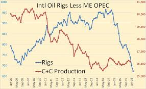 Global Rig Count Continues To Tumble Oilprice Com
