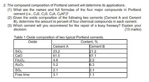 compound composition of portland cement