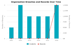 The yahoo breach is roughly seven times as big as the target one, but for affected consumers the credentials stolen in the yahoo breach aren't that valuable as long as the passwords are concealed. Third Time S A Charm For Yahoo Data Breaches Rbs