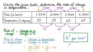 Calculating The Rate Of Change From A