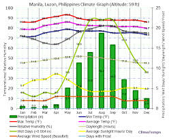 Climate Graph For Manila Luzon Philippines