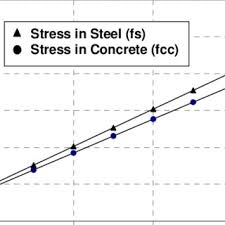 pdf stress distribution in a
