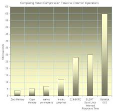 Nanex Compression On Opra Direct