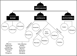 Diagram Of Rites Churches From Jerusalem Rite Beyond Rome