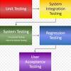 Integration and System Testing