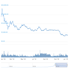 Bitcoin (btc) price history from 2013 to june 2, 2021. Looking Back At Bitcoin Price Predictions From 2018 Coindirect