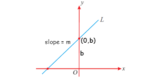 Slope Intercept Form Equation Of A Line