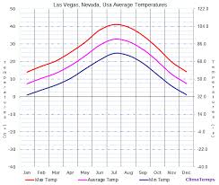 Average Temperatures In Las Vegas Nevada Usa Temperature