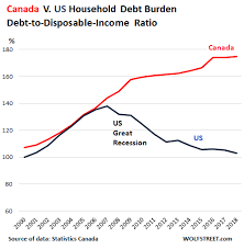The State Of The Canadian Debt Slaves And How They Compare