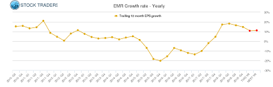 Emr Emerson Electric Stock Growth Rate Chart Yearly