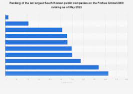 south korea forbes ranking of ten