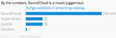 By The Numbers Soundcloud Is A Music Juggernaut