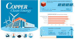Visualizing Coppers Role In The Transition To Clean Energy